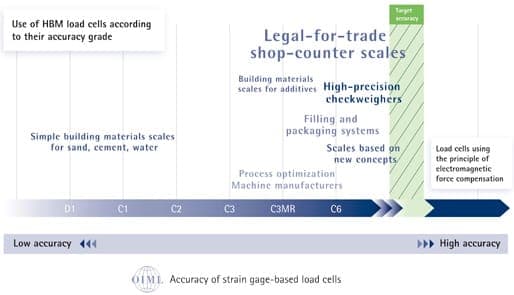 OIML Accuracy Classes Explained | Load Cell Accuracy